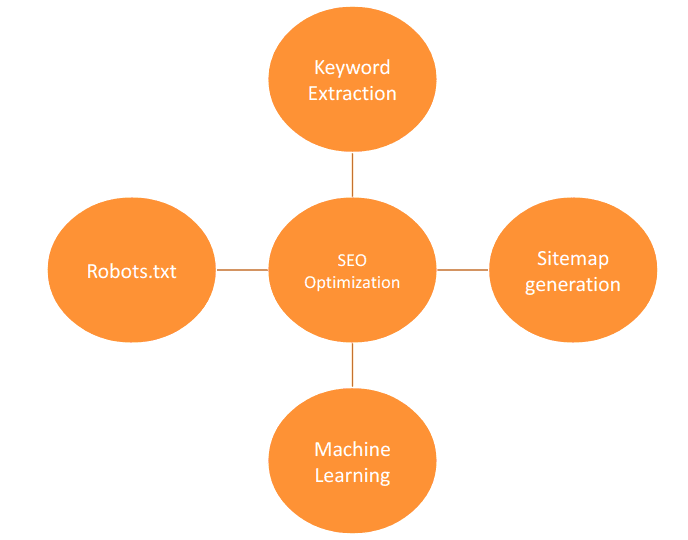 SEO Map SEO Map